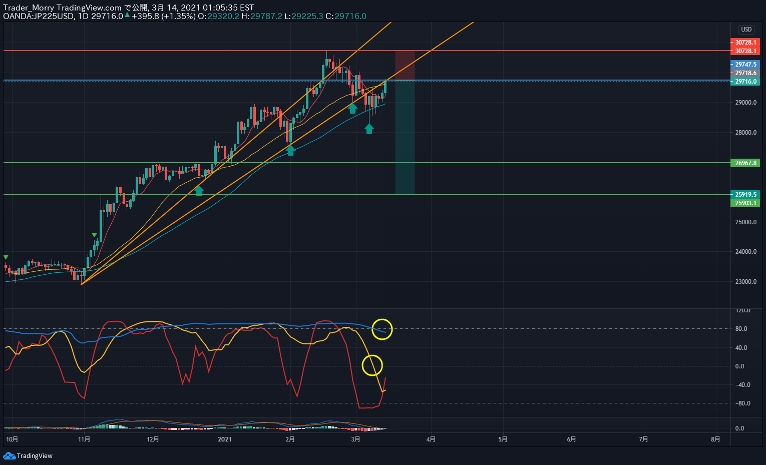 21 3 14 Jp225 米金利上昇で株価も一旦調整か ストップ狩り狙いショート Trader Morryによるoanda Jp225usdの分析 Tradingview