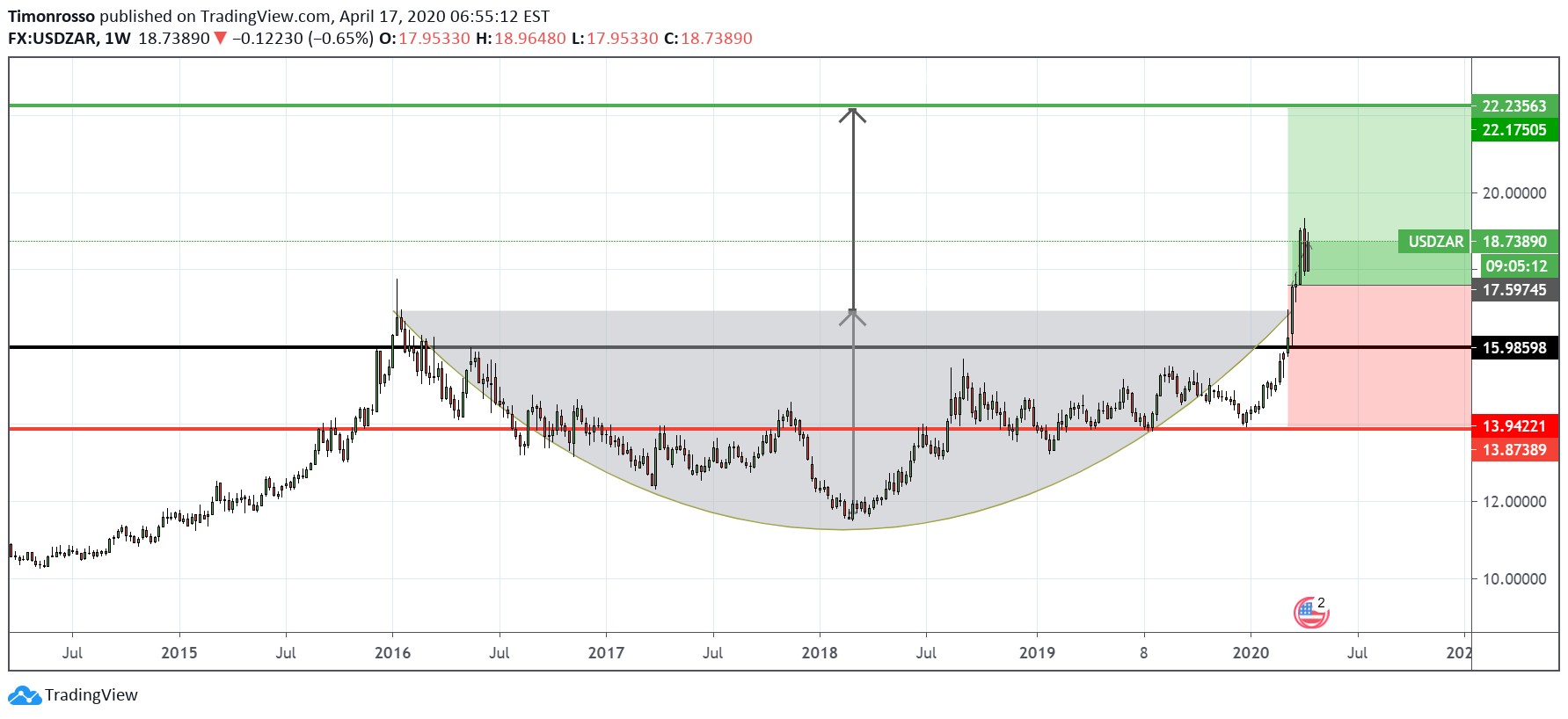 Why The Rand Will Hit R22 44 Thanks To This Double Whammy For Fx Usdzar By Timonrosso Tradingview