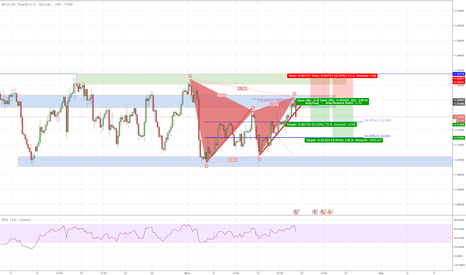 GBPUSD: GBPUSD - Gartley in action