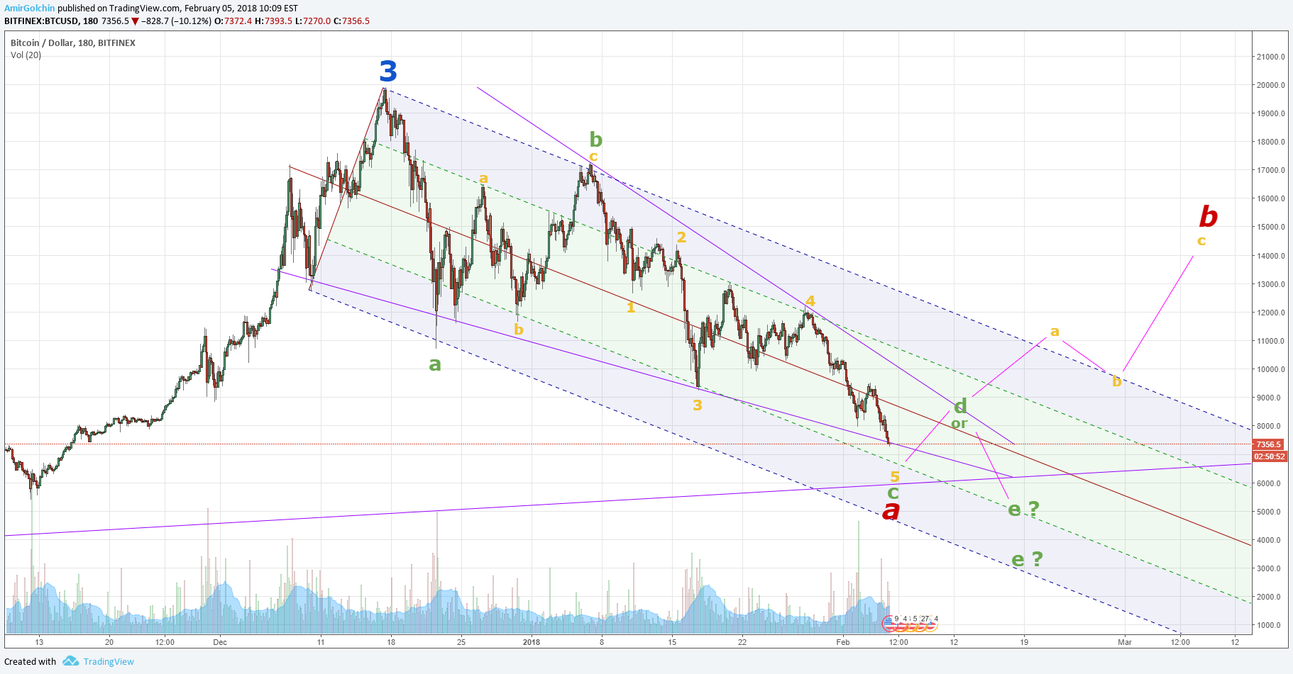 Tradingview Bitfinex Chart