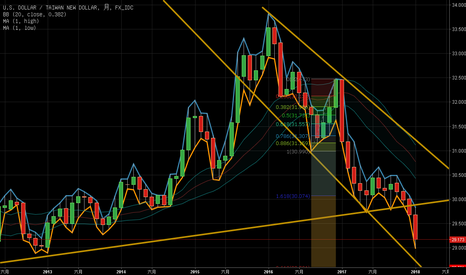 USDTWD: 不建議太早進場 長期來看沒有買的價值