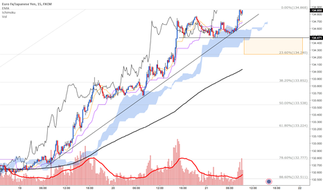 EUR JPY Chart – Euro Yen Rate — TradingView
