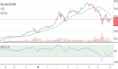 BTCUSD: Simple Moving Average Difference (SMAD)