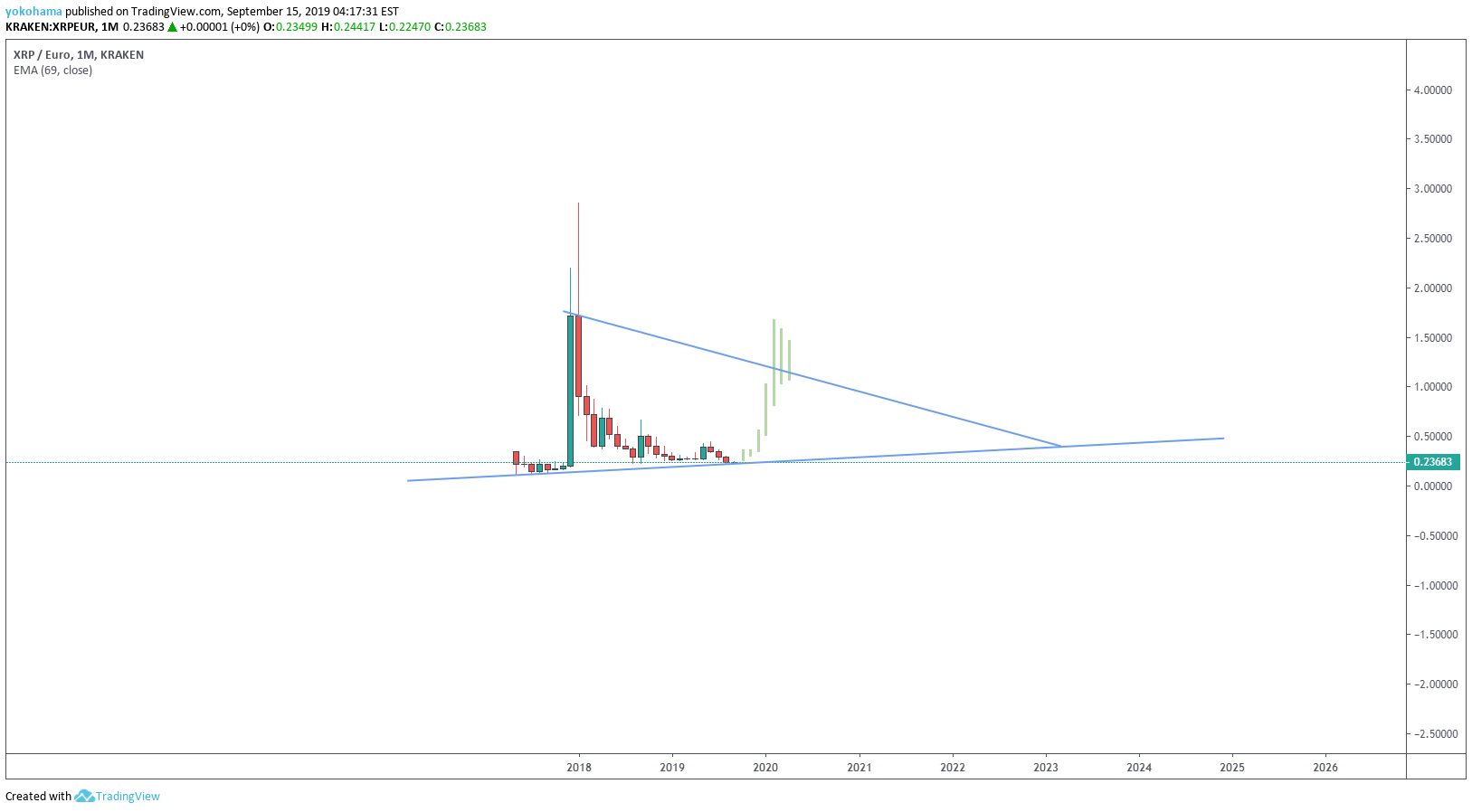 Kraken Xrp Eur Chart