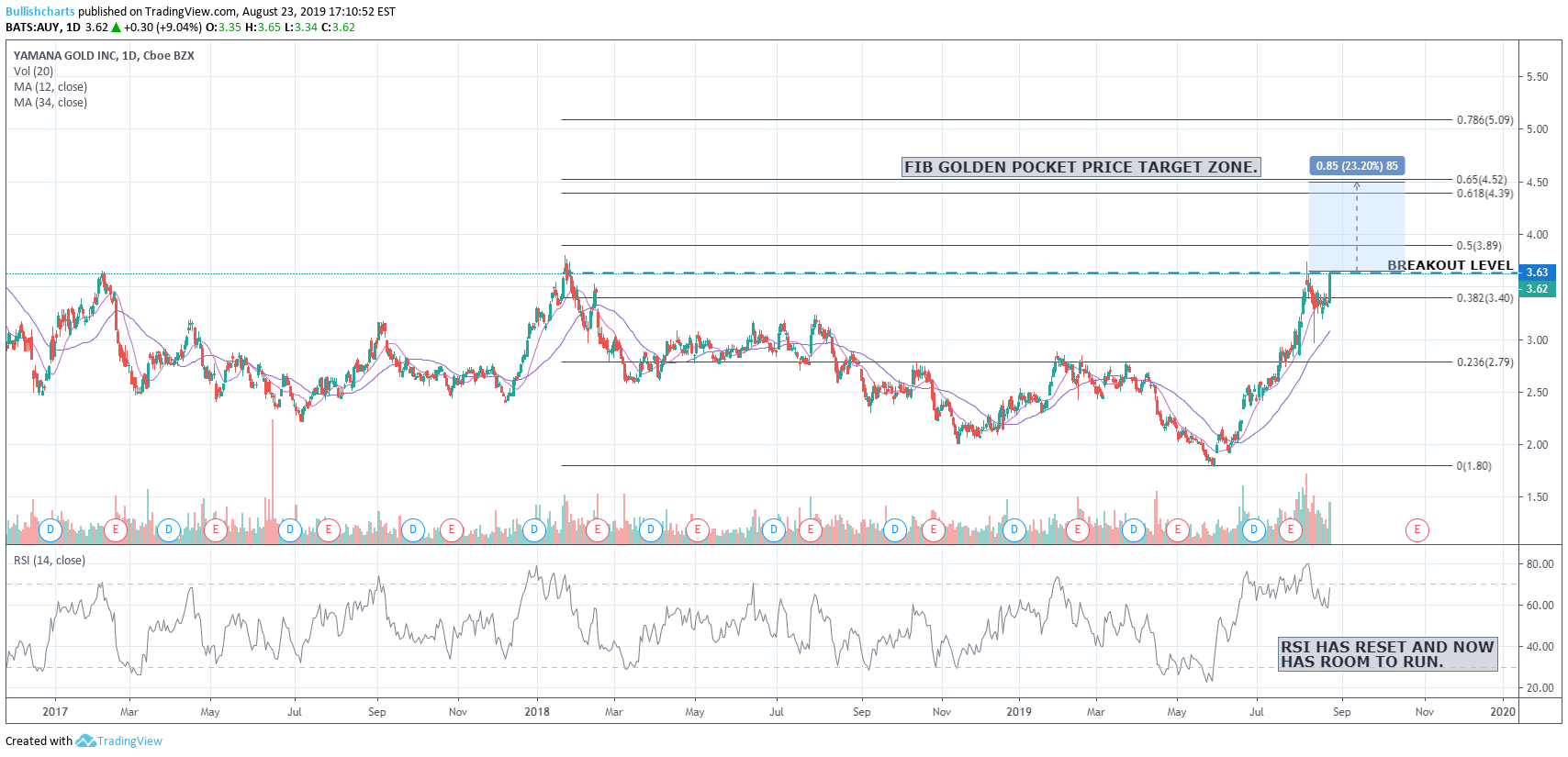 Yamana Gold Stock Chart