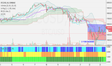 BTCUSD: 3 Linear Regression Curve
