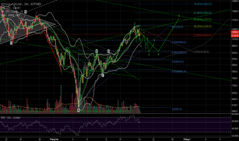 BTCUSD: BTC sẽ xuống kiểm tra khu vực hỗ trợ 9k2
