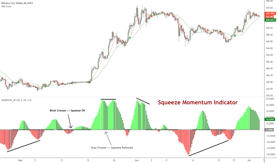 BTCUSD: Squeeze Momentum Indicator [LazyBear]
