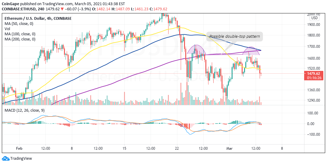 Eth Declines Catch Momentum Eyeing 1 0 For Coinbase Ethusd By Coingape Tradingview