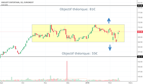 UBI Cours des actions et graphique — TradingView
