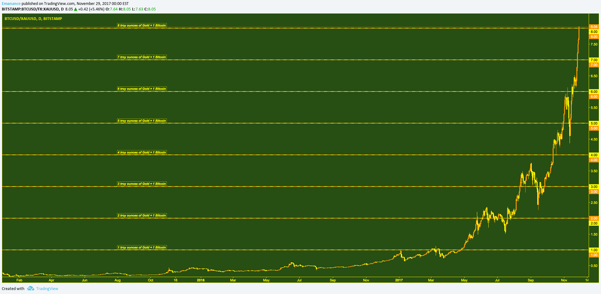 1 Bitcoin Now Equal In Value To 8 Troy Ounces Of Gold For Bitstamp Btcusd By Emanance Tradingview