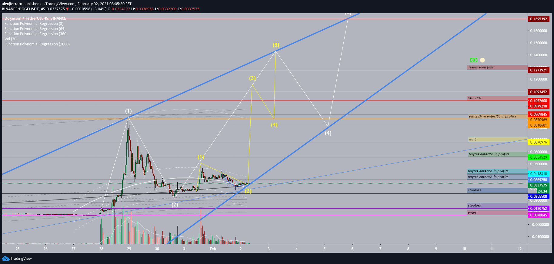 Similar But Slighty Different Elliot Waves For Doge For Binance Dogeusdt By Alexjferraro Tradingview