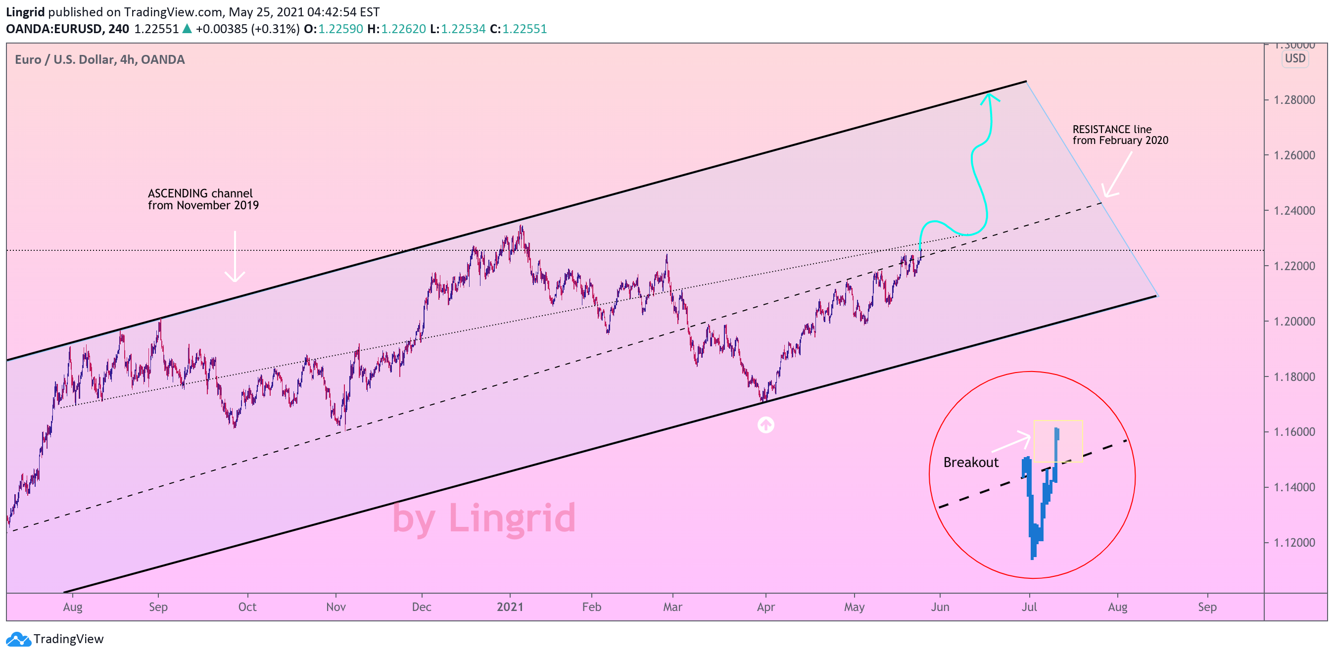 Euro To Dollar History Oanda
