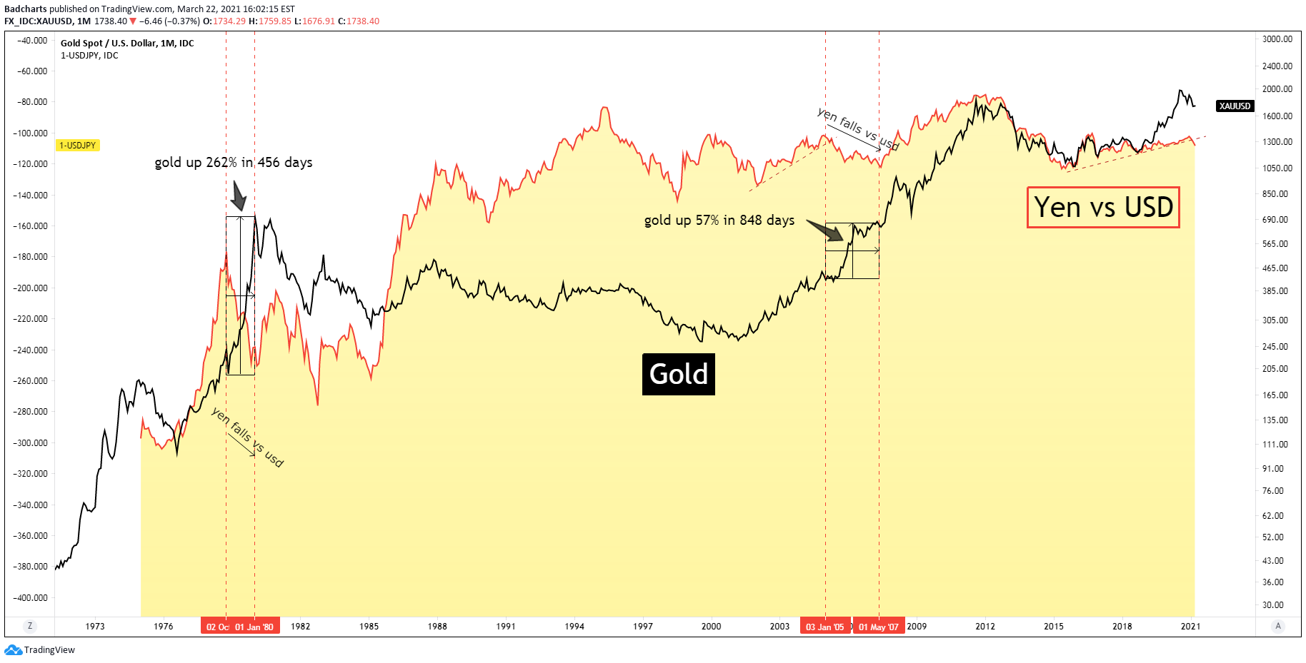 Yen Vs Usd Vs Gold For Fx Idc Xauusd By Badcharts Tradingview
