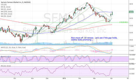 SFM Stock Price and Chart — TradingView