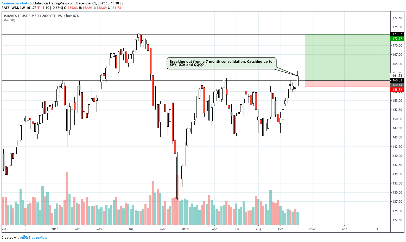 Iwm Chart