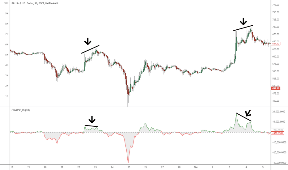 BTCUSD: Indicator: OBV Oscillator