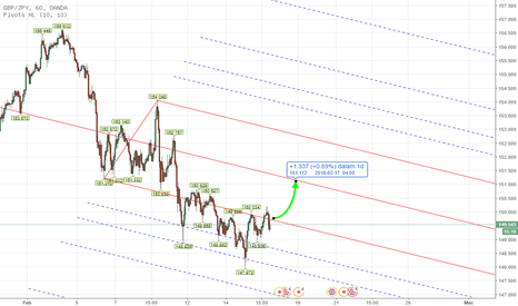 GBPJPY: PITCHFORK - Forex GBPJPY INTRADAY Analysis Feb 16th , 2018