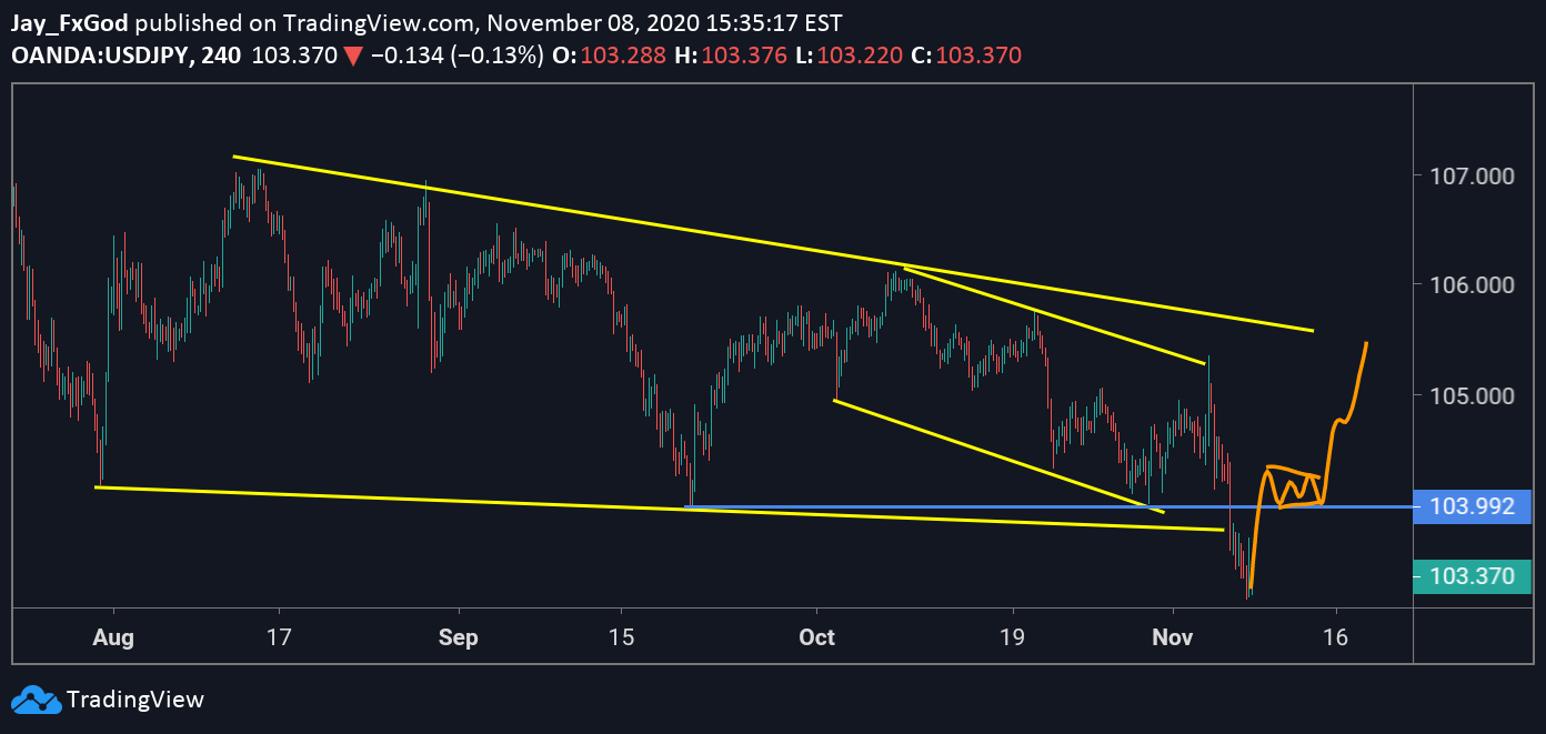 Buy Trade For Oanda Usdjpy By Jay Fxgod Tradingview