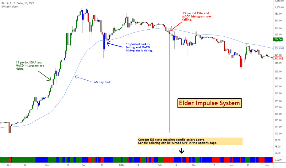 BTCUSD: Indicator: Elder Impulse System