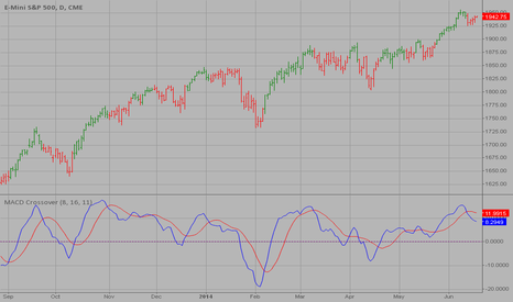 ES1!: MACD Crossover