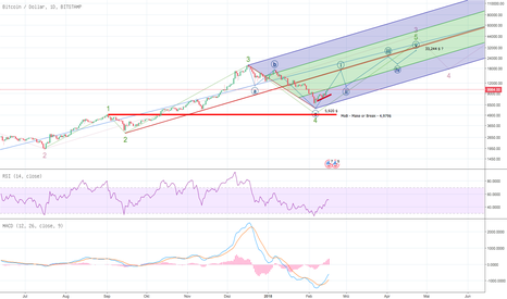 BTCUSD: 33,244$ in the next move up?