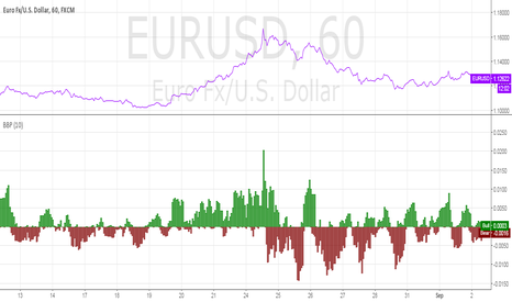 EURUSD: [RS]Linear Regression Bull and Bear Power V0