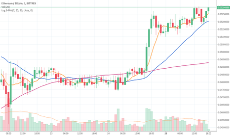 XDNBTC: Triple Log-scale MA (Binance style)