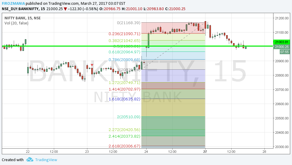 Nifty Pivot Point Chart