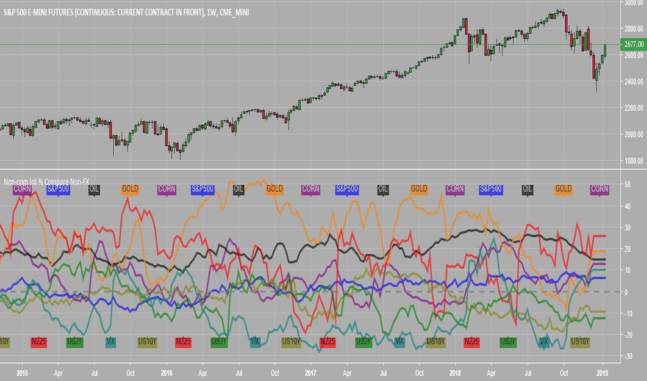 USDCAD: Non-commercial Interest Percent Comparison Non-FX