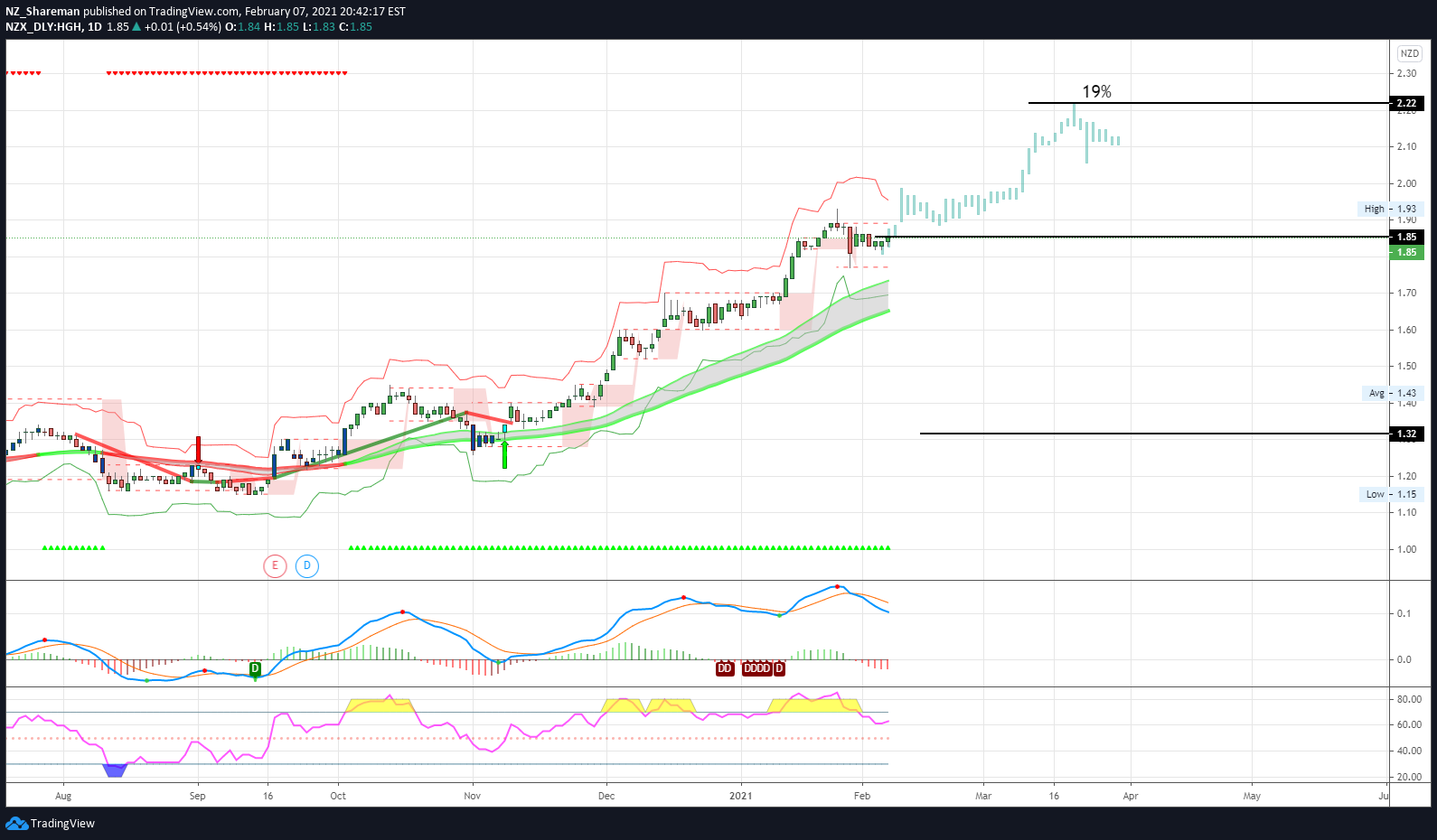 Heartland Group/Bank for NZX:HGH by 