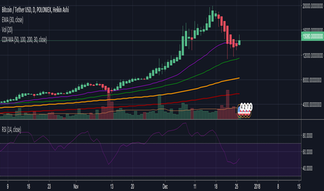 BTCUSDT: Cox' Moving Averages