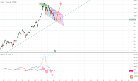 BTCUSD: 比特币即将见底，开启波澜壮阔的大五浪