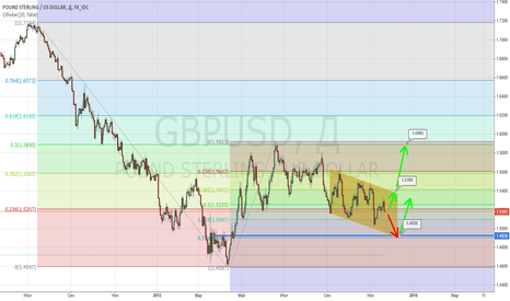 idea views to $GBPUSD GBPUSD