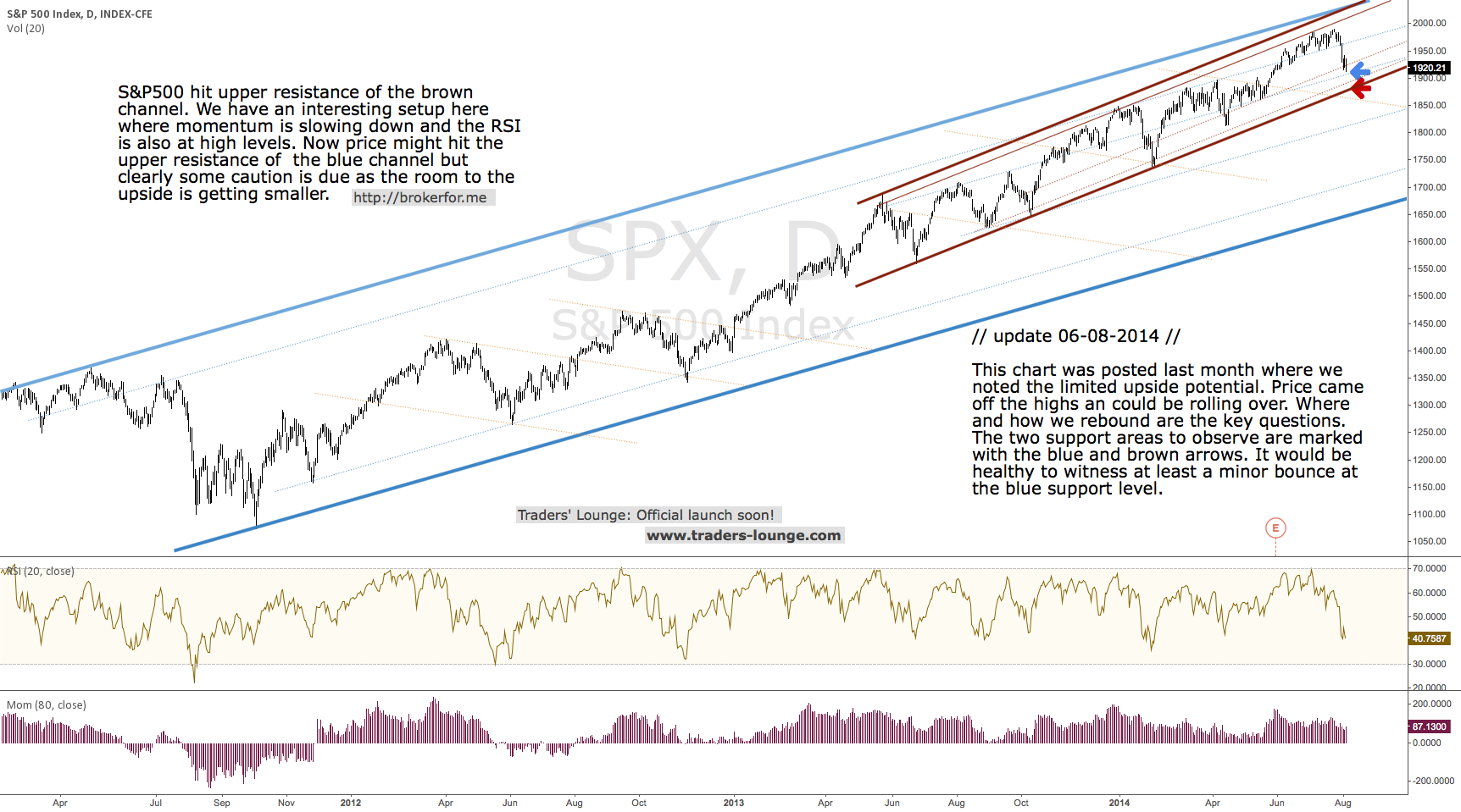 SPX - Stock Chart and Quote - S&p 500 Index - TradingView