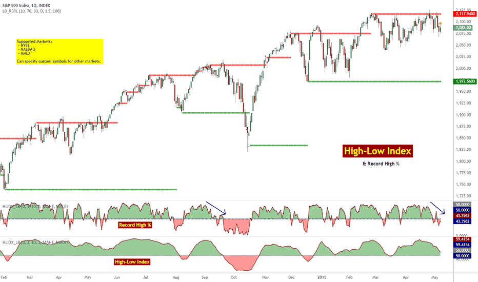 SPX: High-Low Index [LazyBear]