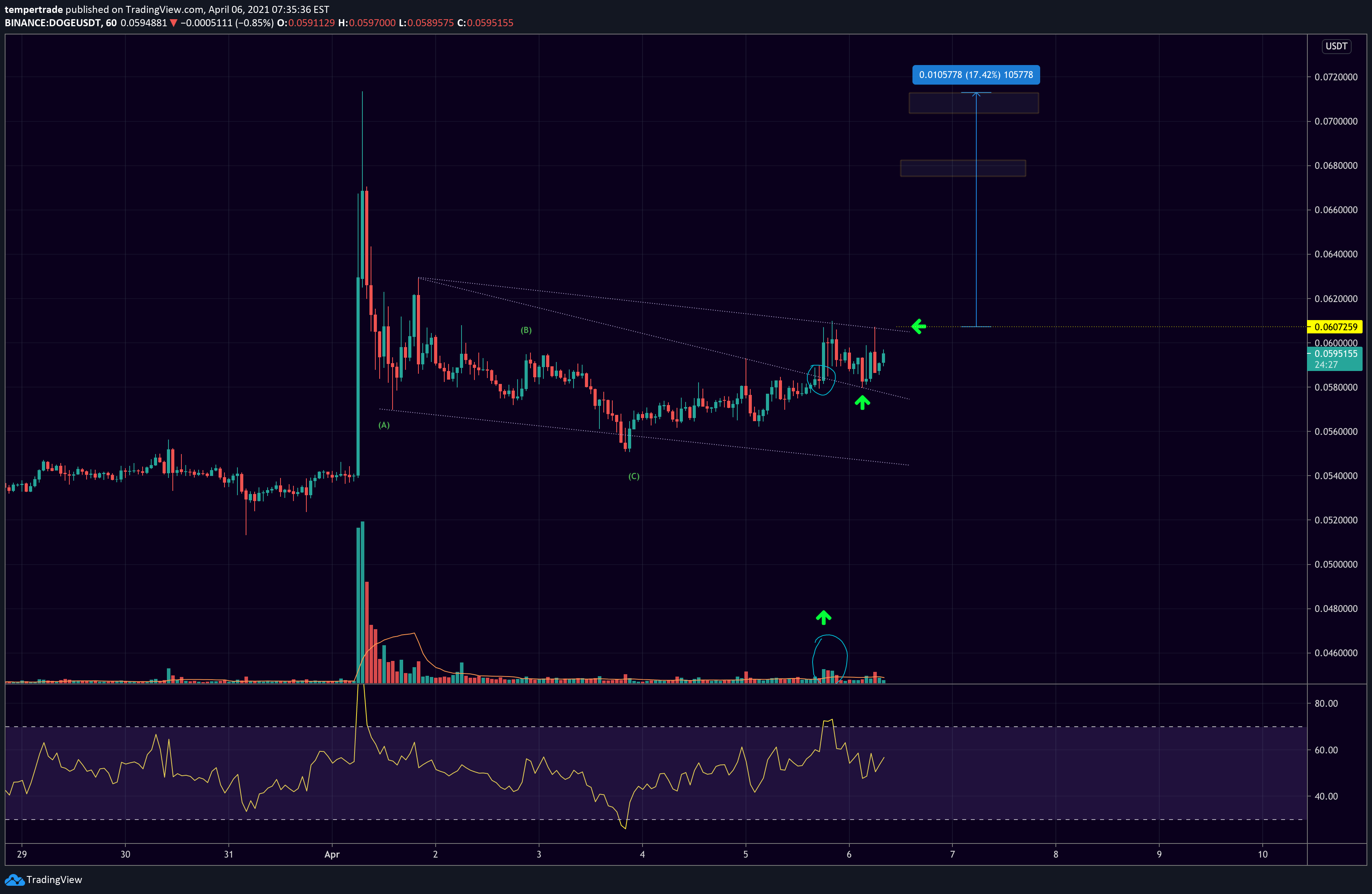 Doge Watch For Another Break Out To Buy For Binance Dogeusdt By Tempertrade Tradingview