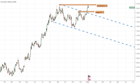 EURUSD: EUR/USD  potential path in 2018