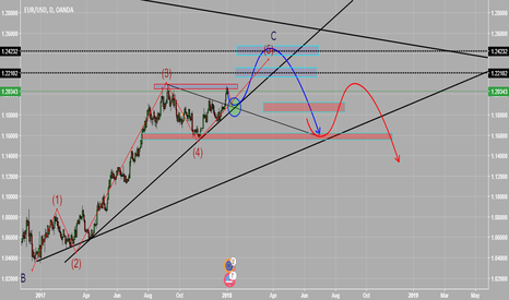 EURUSD: My trading plan for EURUSD