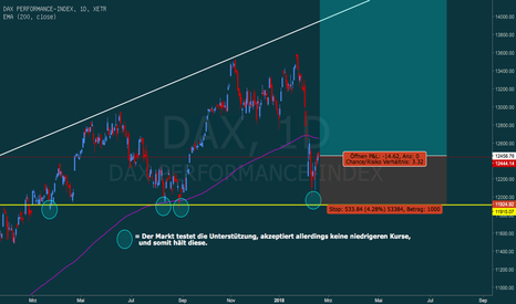 DAX: Aktuelle Einschätzung des DAX
