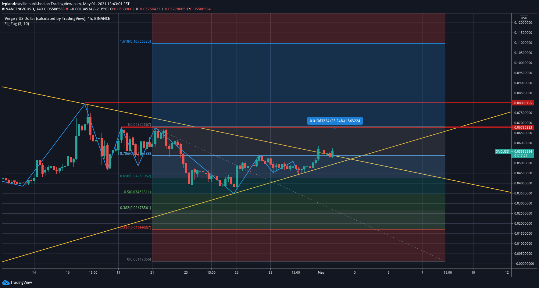 Xvg Bullish For Binance Xvgusd By Leplandelaville Tradingview