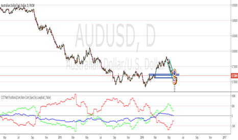 AUDUSD: COT Net Position's (Com,Non-Com and Spec) by Lowphat