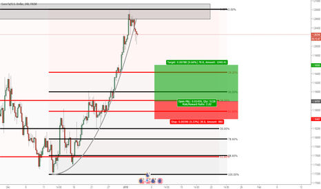 EURUSD: EURUSD: Buying the pullback