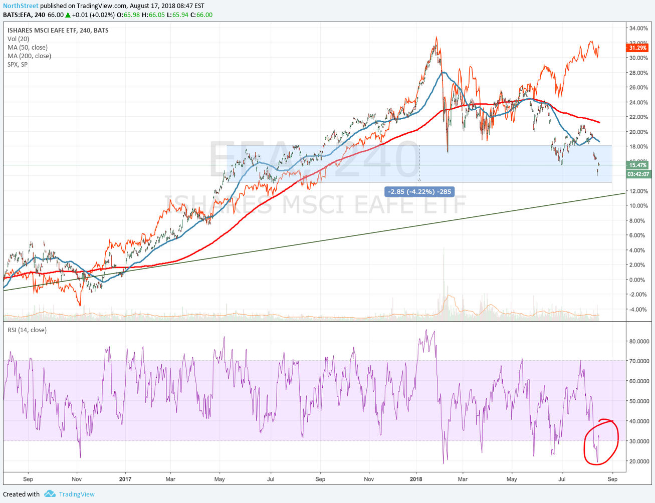 Efa Etf Chart