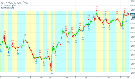 XAUUSD: ～Secret of 90% accuracy strategy 九成準確率以上的策略簡談～