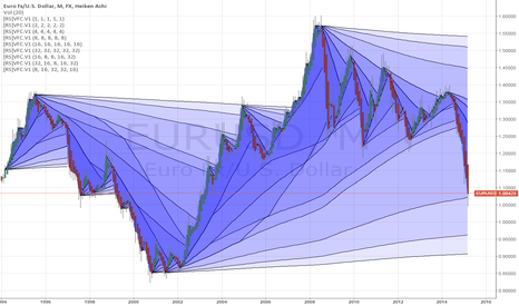 EURUSD: [RS]Vector Flow Channel V1