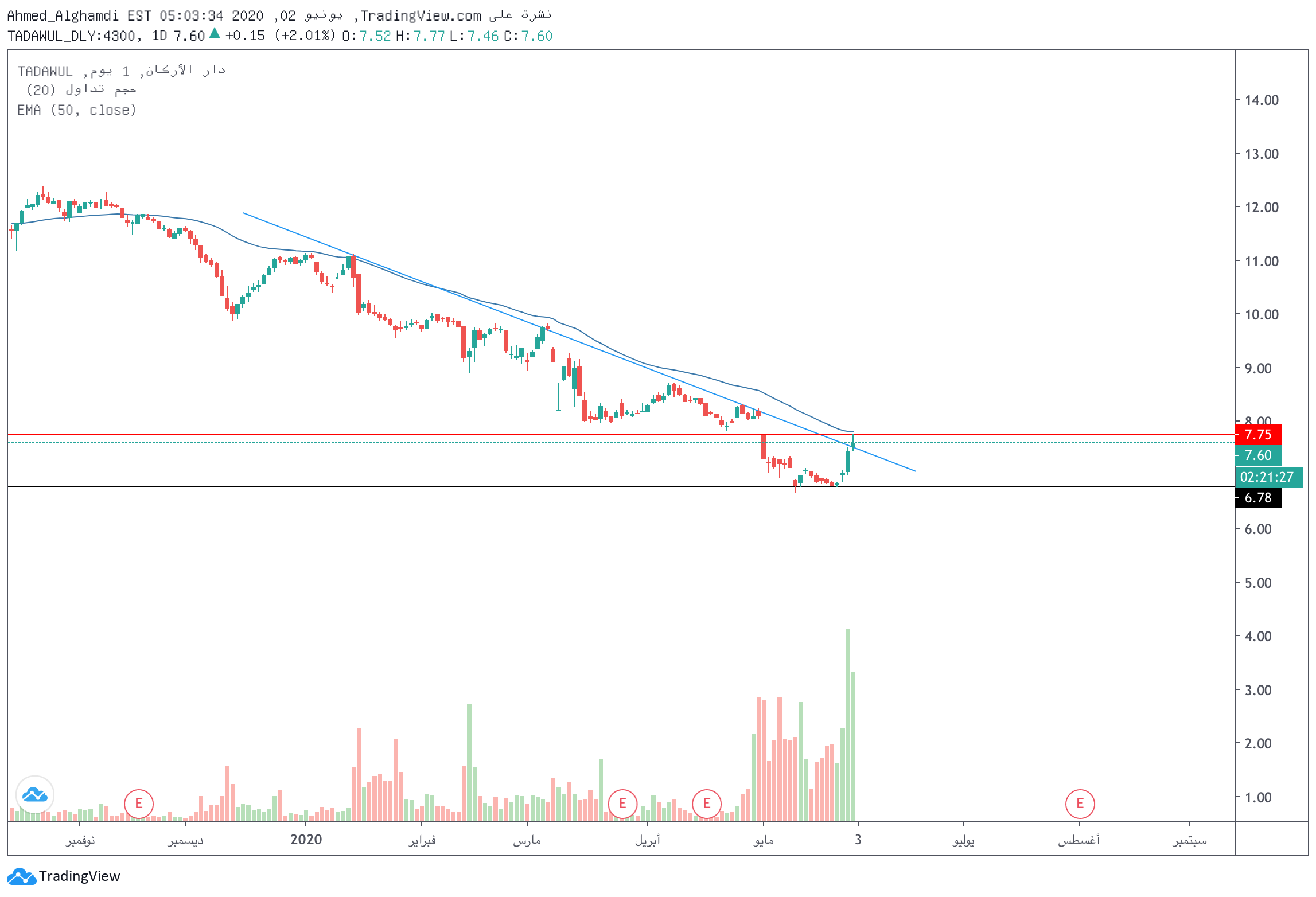 أرباح دار الأركان تهبط 86 في الربع الثاني من 2020