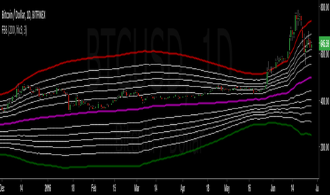 BTCUSD: Fibonacci Bollinger Bands