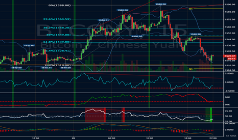 BTCCNY: MACD Split Colors