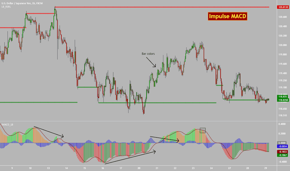 USDJPY: Impulse MACD [LazyBear]